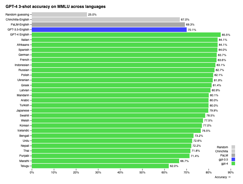 GPT-3.5 and GPT-4 Language Capabilities