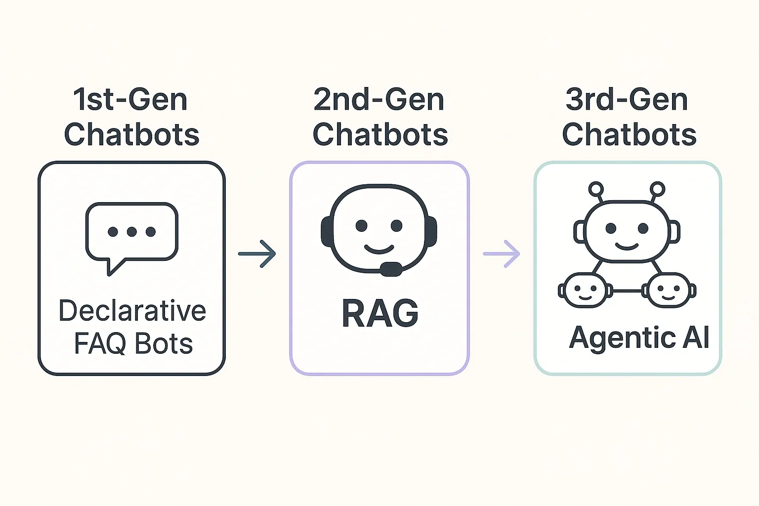 Different Generations of AI Support Chatbots
