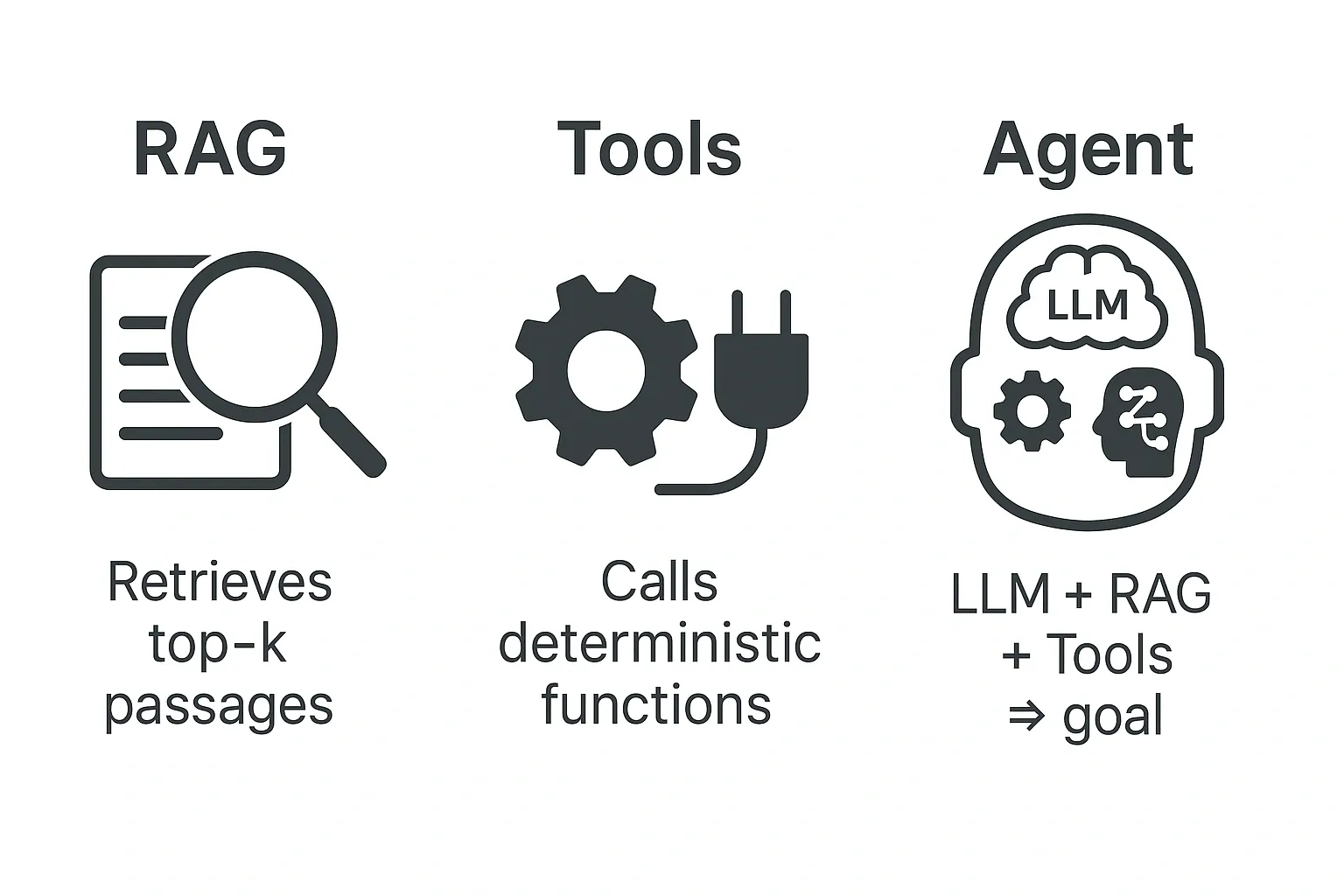 Three Components of Agentic AI: RAG, Tools and Agents