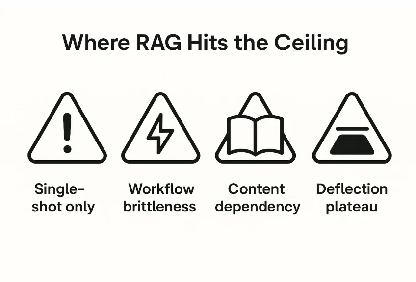 Limitations of RAG Based Architectures