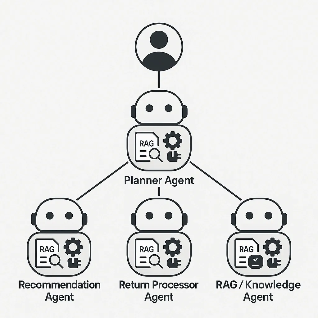 A Representative Agentic AI System powered by LLMs