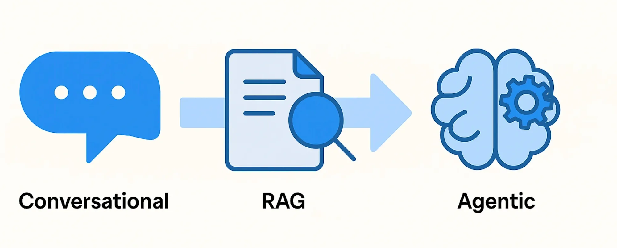 RAG vs Agentic AI for Customer Support: What Changes