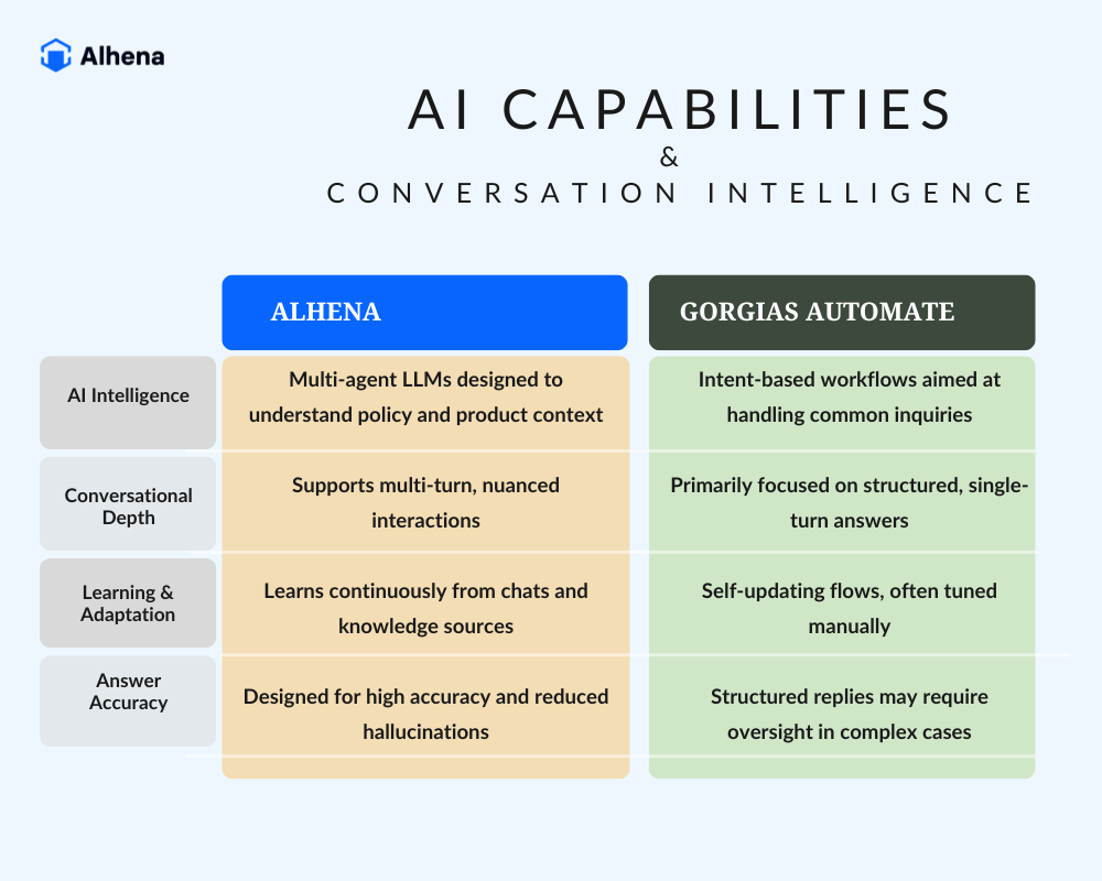 AI Capabilities & Conversation Intelligence Table (1).png