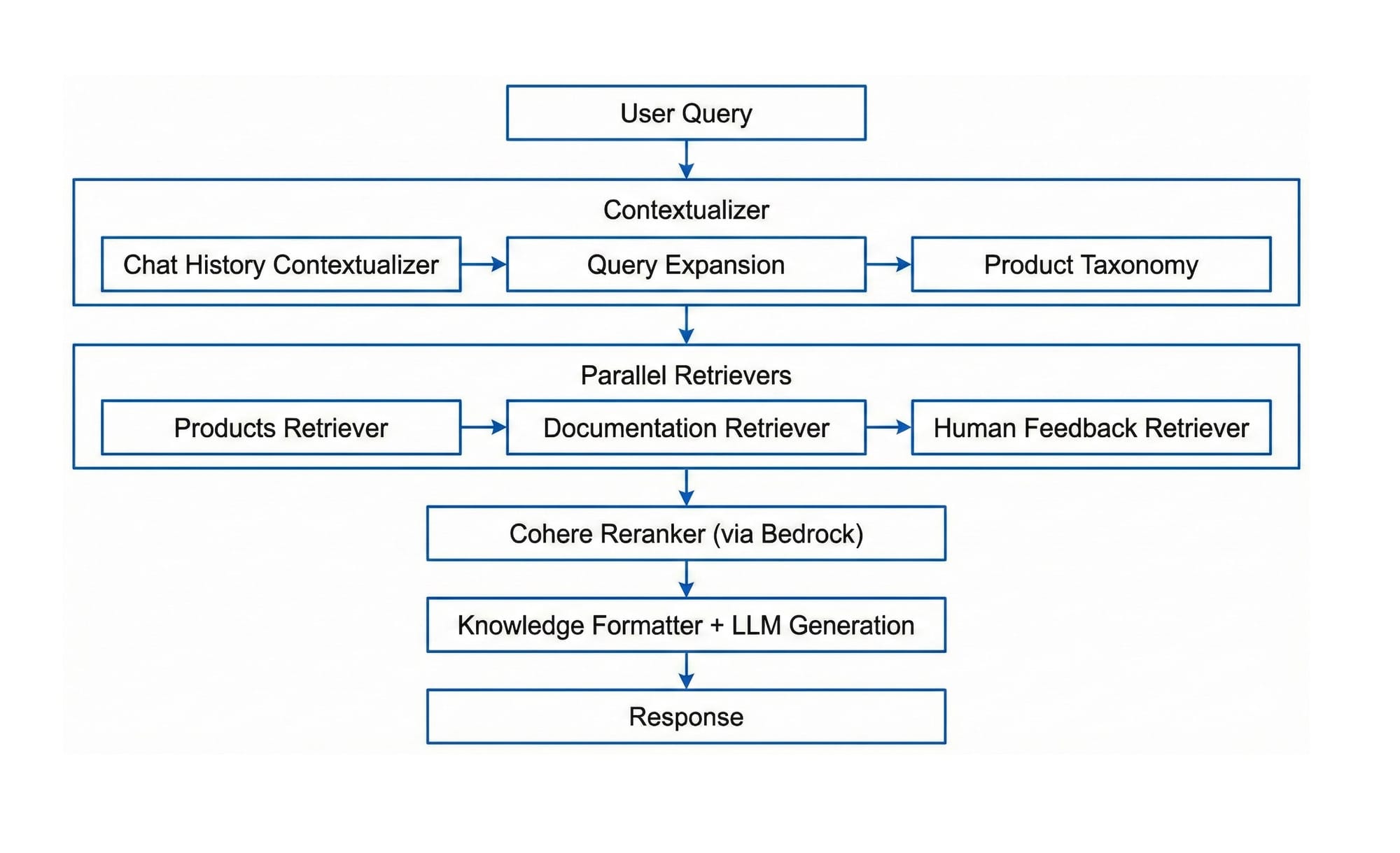 Standard RAG pipeline diagram showing single retrieval path for all queries
