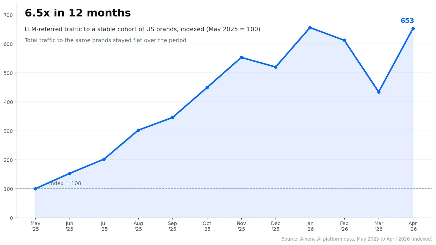 Line chart: LLM-referred traffic to a stable cohort of US brands growing 6.5x between May 2025 and April 2026, indexed to 100