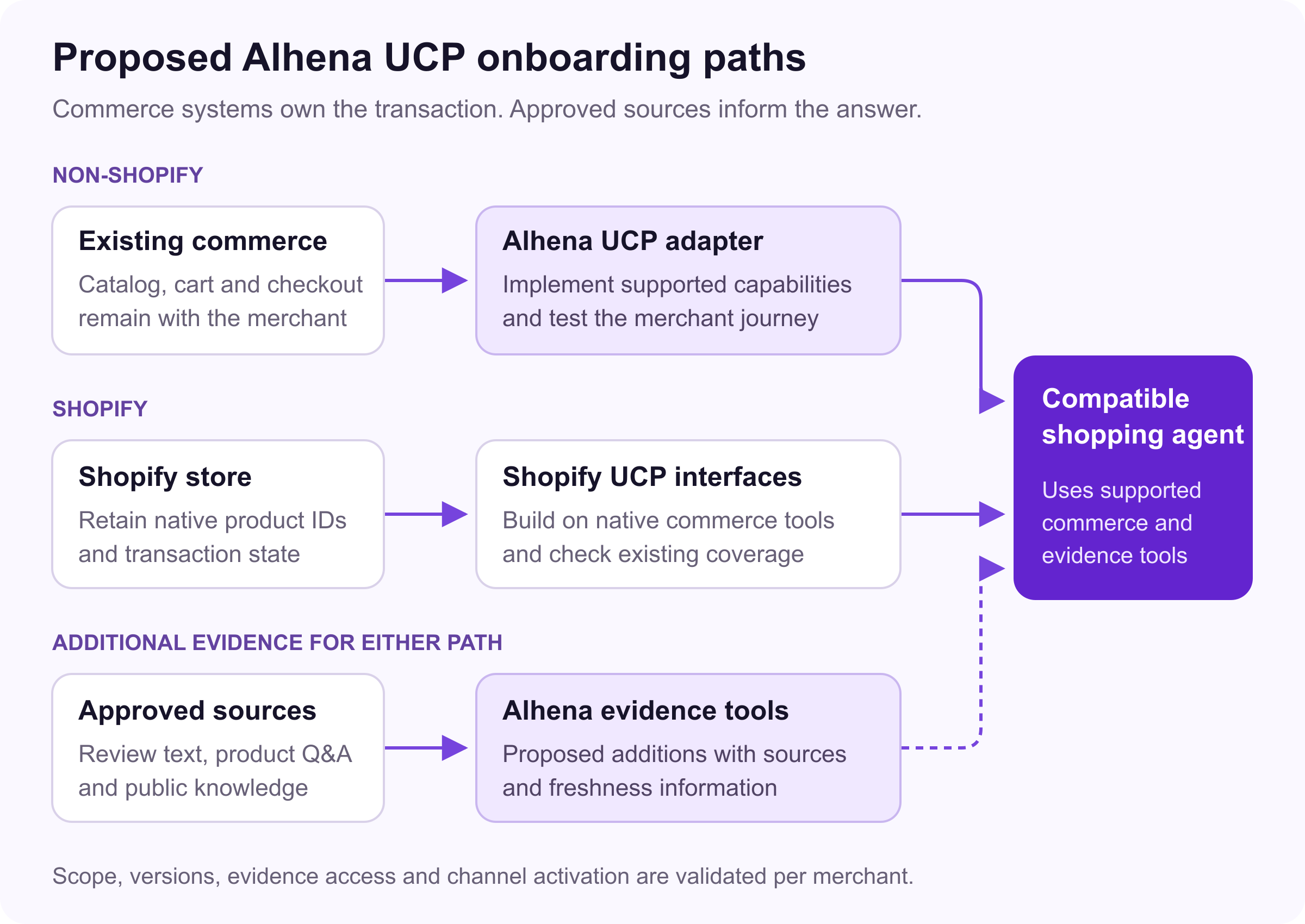 Proposed Alhena onboarding architecture: non-Shopify stores connect commerce systems through an Alhena UCP adapter; Shopify stores retain native commerce interfaces. Compatible agents can separately request approved product evidence from Alhena.