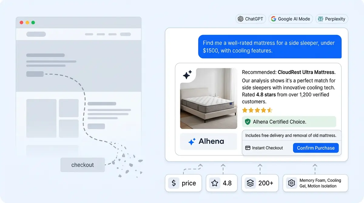 AI cart-to-checkout conversion comparison showing 49.3% assisted vs 26.3% unassisted checkout rates