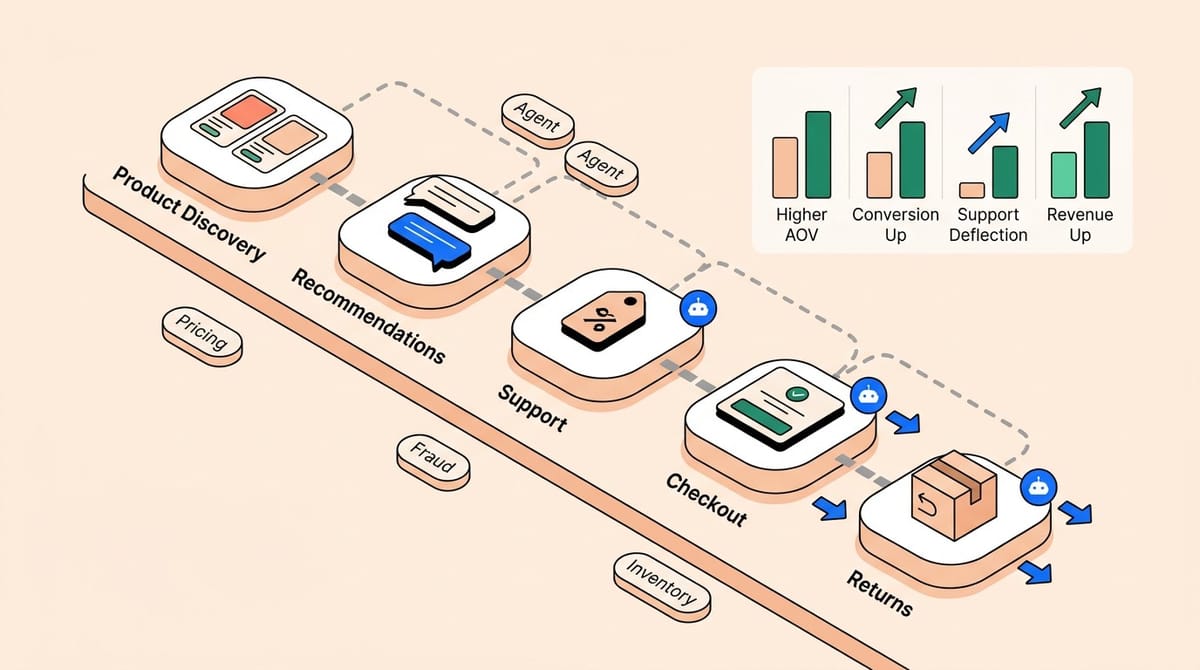 Artificial intelligence in ecommerce guide showing AI use cases for online retail in 2026