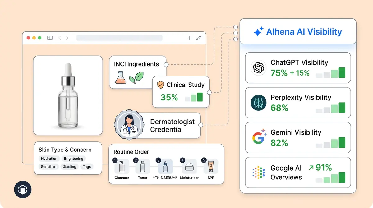 Beauty product data flowing into AI visibility scores across ChatGPT, Perplexity, Gemini, and Google AI Overviews