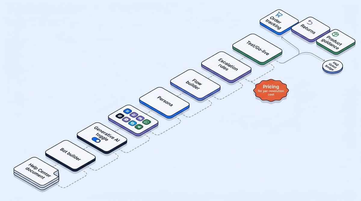 Zendesk AI chatbot setup guide for e-commerce stores in 2026