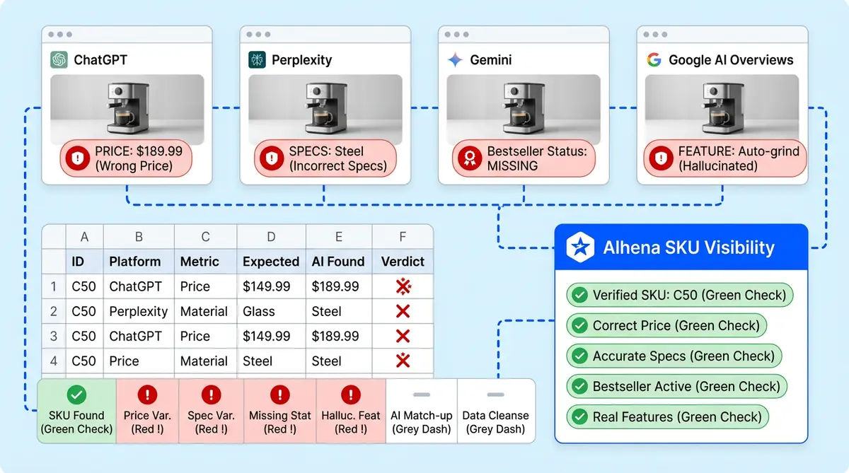 AI hallucination detection dashboard showing flagged conversations for ecommerce chatbot quality control