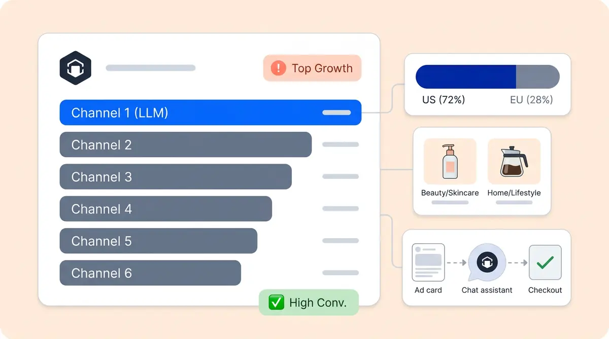 Agentic commerce report dashboard showing LLM traffic conversion data for DTC brands