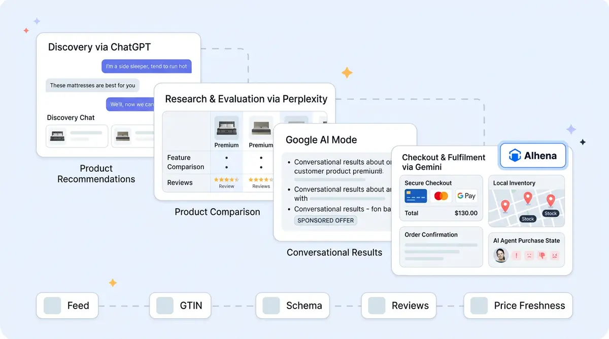 AI shopping platforms comparison showing how ChatGPT, Perplexity, Google AI Mode and Gemini differ for ecommerce merchants