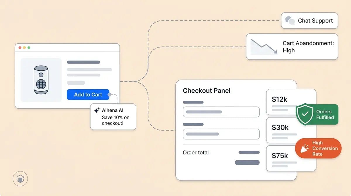 AI assisted commerce revenue: proactive AI deployment drives 10x revenue contribution from 1% of engaged visitors