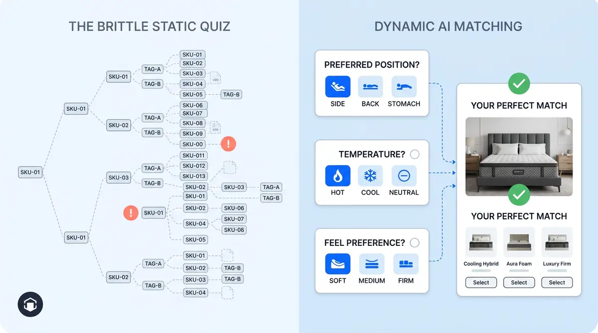 Static quiz decision tree vs AI product quiz matching shoppers to the right ecommerce product in 3 questions