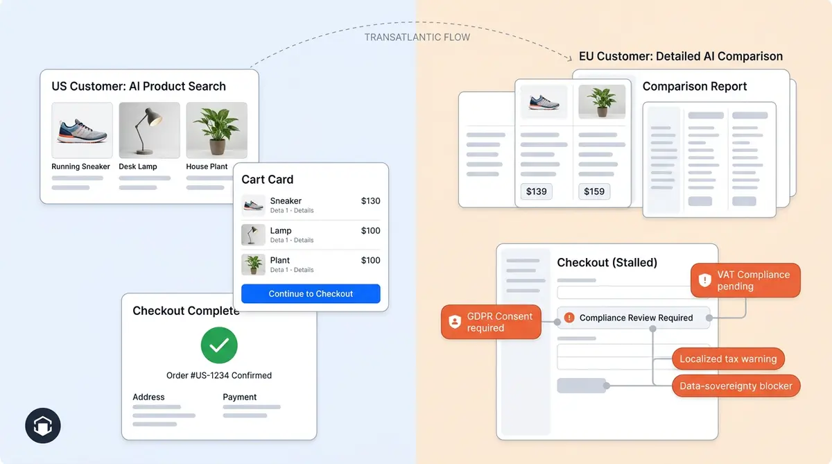 Transatlantic AI commerce gap showing US 3.50% vs EU 0.41% LLM conversion rates