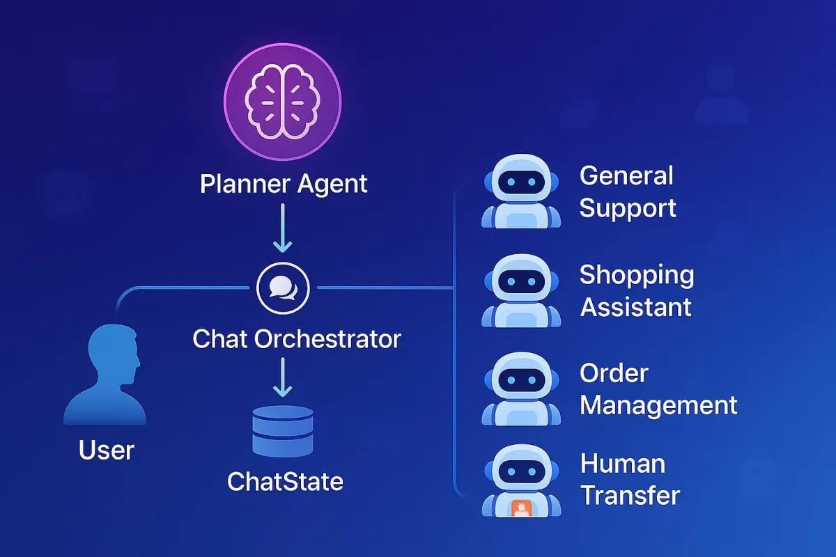 Why a Planner‑Led Multi‑Agent System Leaves the One‑Agent Model Behind