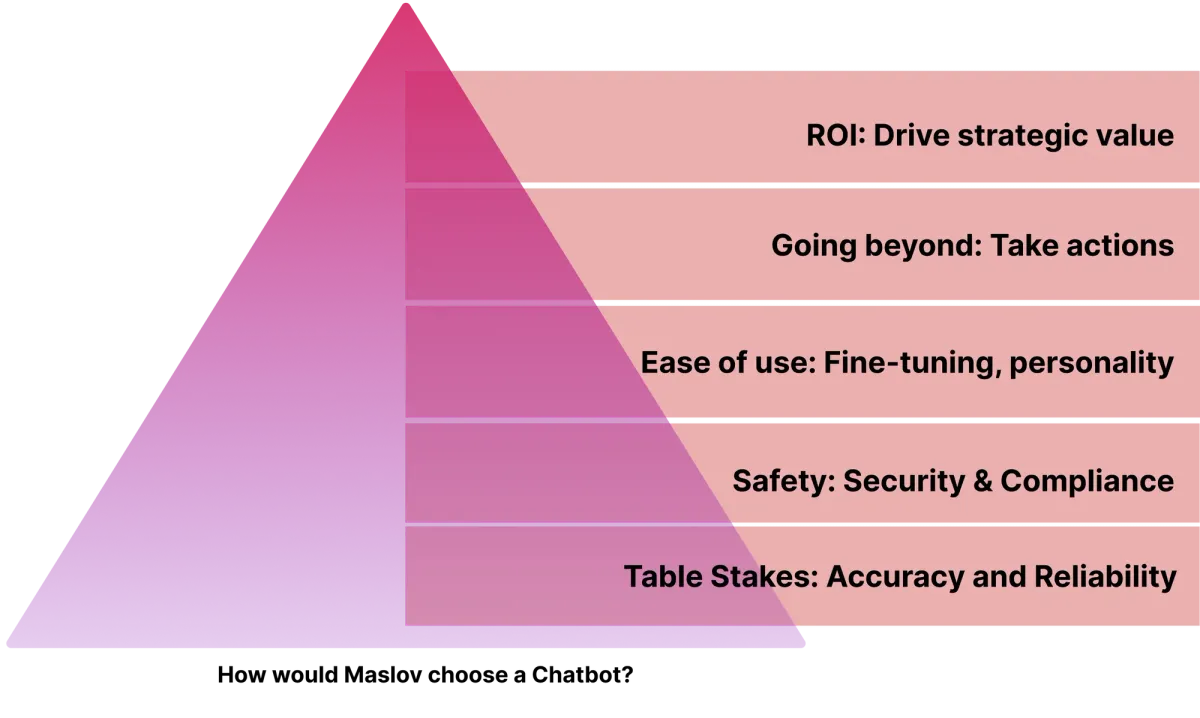 Chatbot Buyers Guide: Five Things You Need In an AI Chatbot