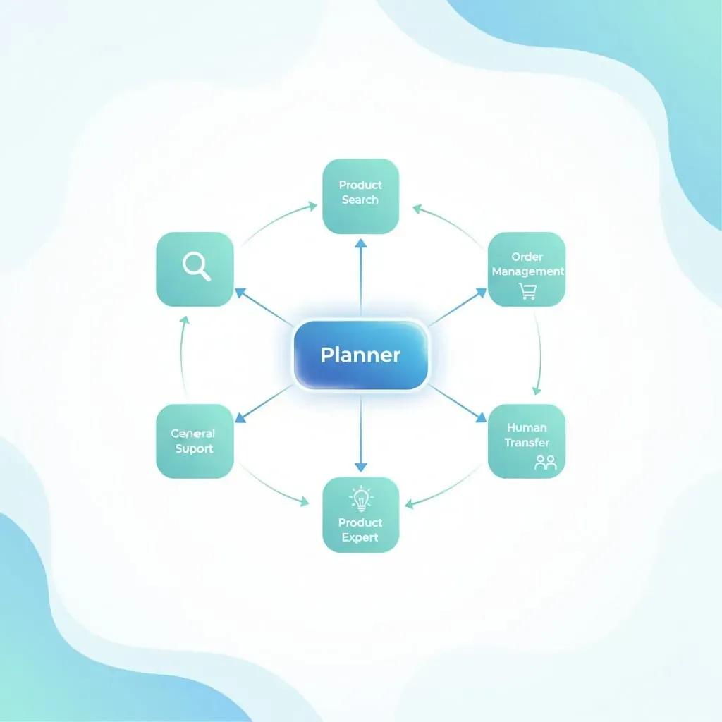 Multi-agent AI architecture diagram showing specialized ecommerce agents with plan-execute-verify orchestration