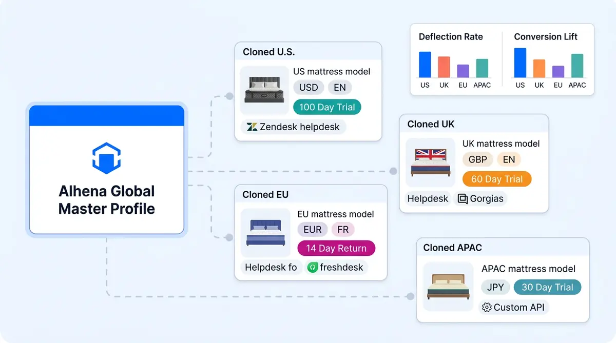 Multi-storefront AI ecommerce architecture showing one platform managing regional storefronts