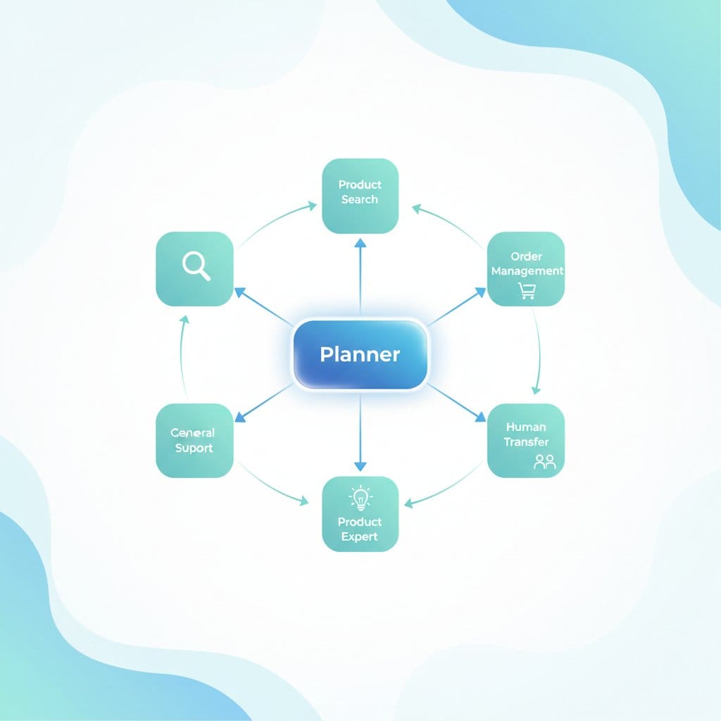 Multi-agent AI architecture diagram showing specialized ecommerce agents with plan-execute-verify orchestration