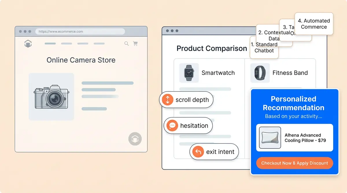 Alhena AI orchestration engine turning TikTok, Meta, and Google traffic into 12% ecommerce conversion