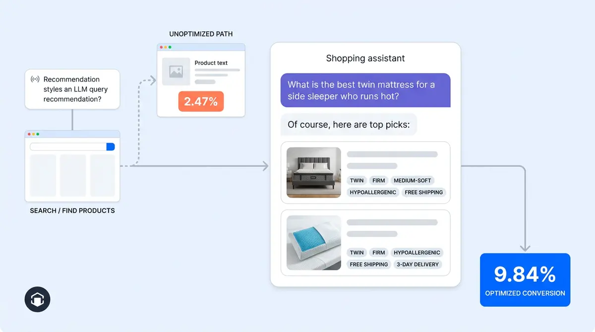 SKU-level AI visibility showing product-level tracking with 9.84% conversion rate versus unoptimized 2.47% path across AI shopping engines