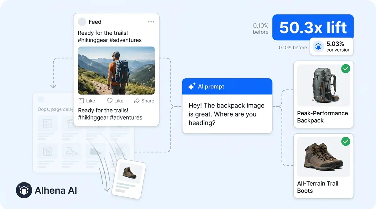 Social organic AI conversion bridge showing 50.3x lift from 0.10% to 5.03% with AI shopping assistance