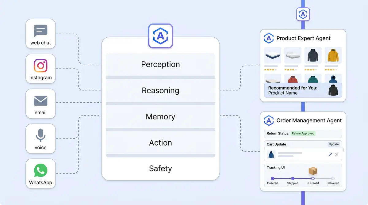 AI agent architecture diagram showing perception, reasoning, memory, action, and safety layers for ecommerce