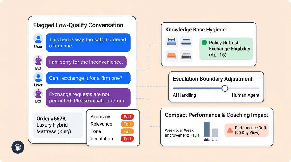 AI coaching operations board showing conversation scoring, knowledge base hygiene, escalation tuning, and week-over-week performance improvement for ecommerce support teams