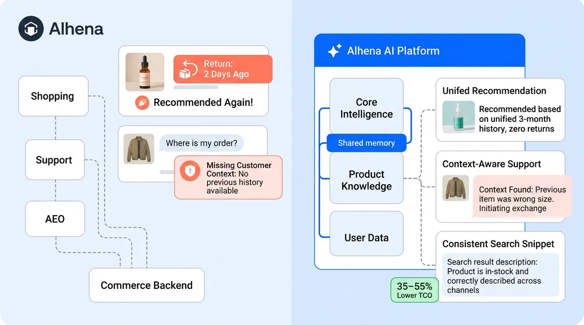 AI ecommerce vendor consolidation showing three point solutions merging into one unified platform