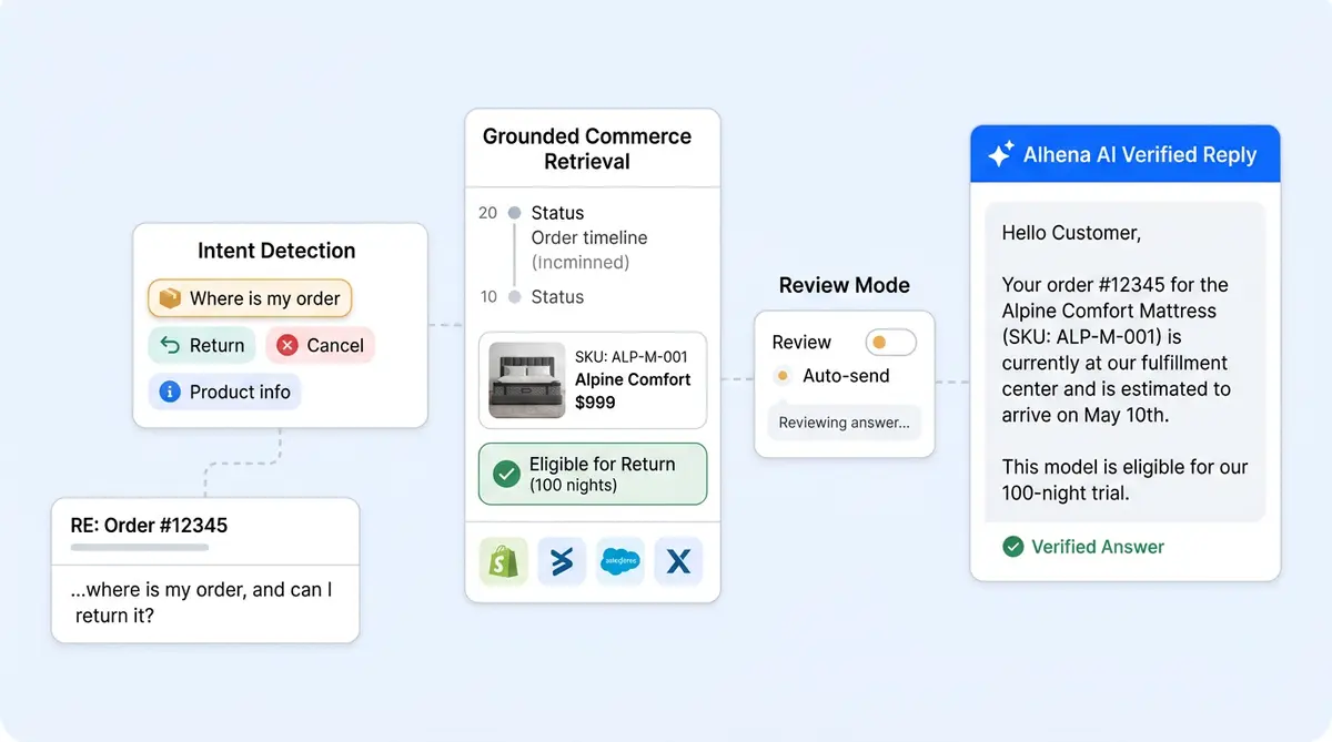 AI email support automation workflow showing intent detection, data retrieval, and verified reply for ecommerce