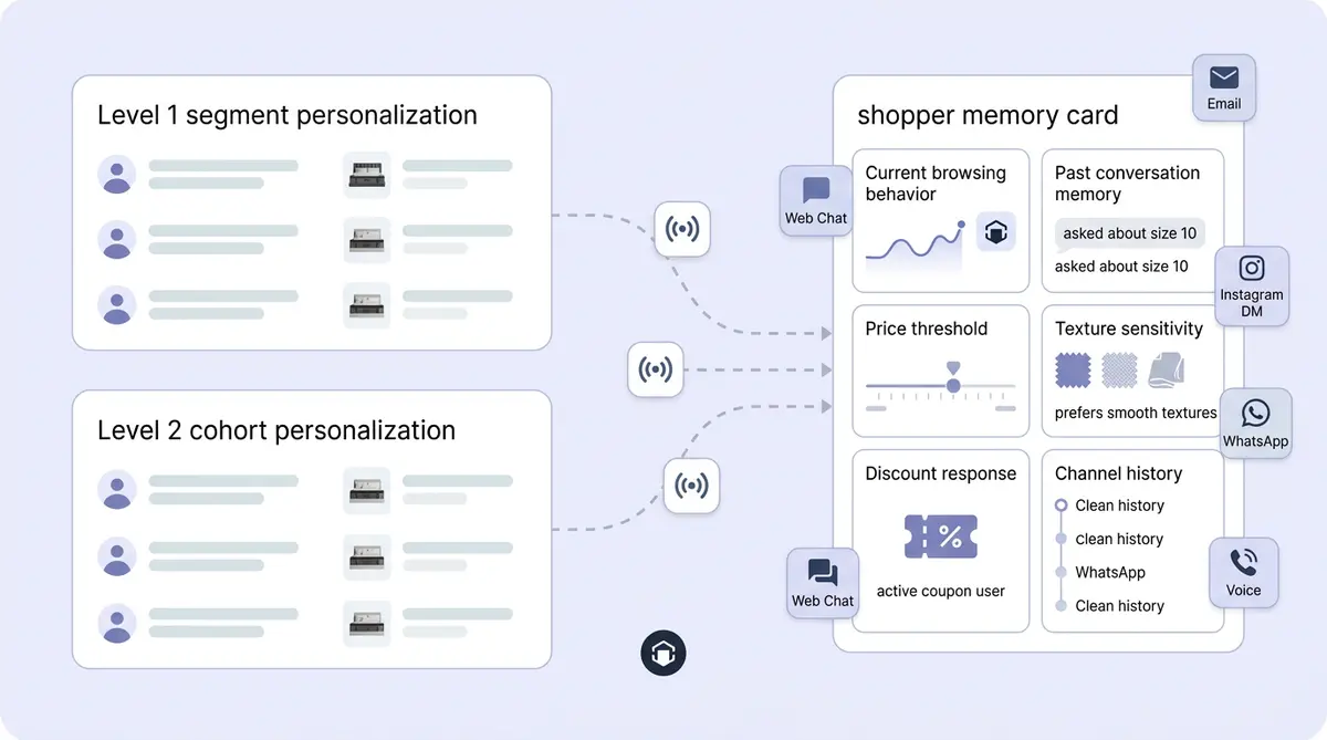 AI personalization ecommerce diagram showing segment groups transforming into a detailed shopper memory profile