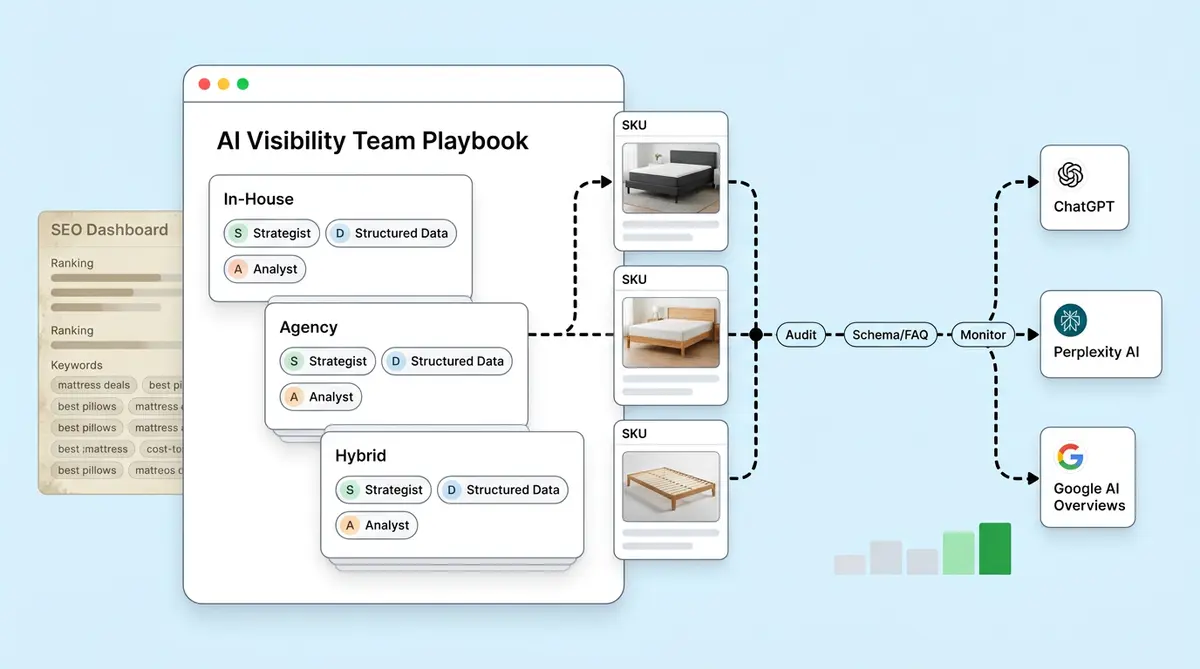 AI visibility team playbook showing three staffing models for AEO and GEO in ecommerce