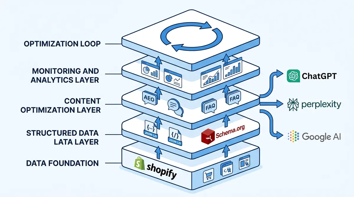 AI visibility tech stack for ecommerce: five layers from data foundation to optimization loop