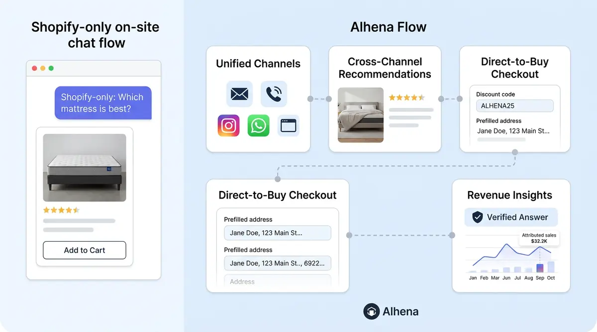 Alhena AI vs Rep AI comparison for Shopify AI shopping assistant