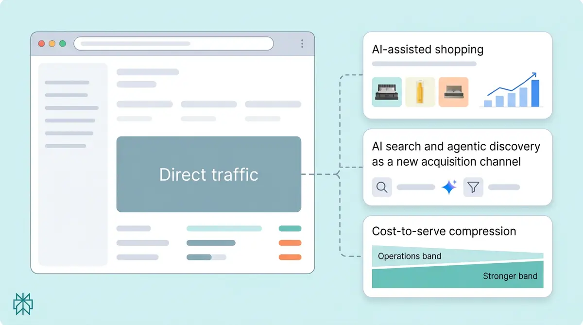 CMO presenting AI-attributed ecommerce revenue dashboard to board of directors