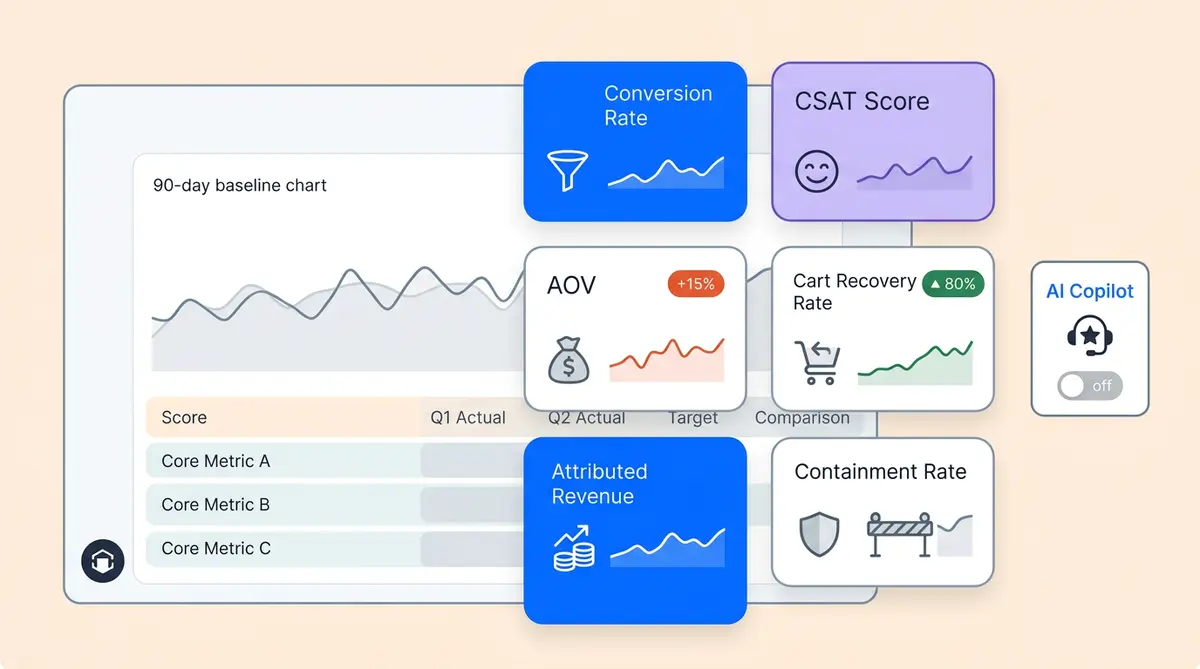 Dashboard showing AI shopping assistant KPIs including conversion rate, AOV uplift, and revenue attribution