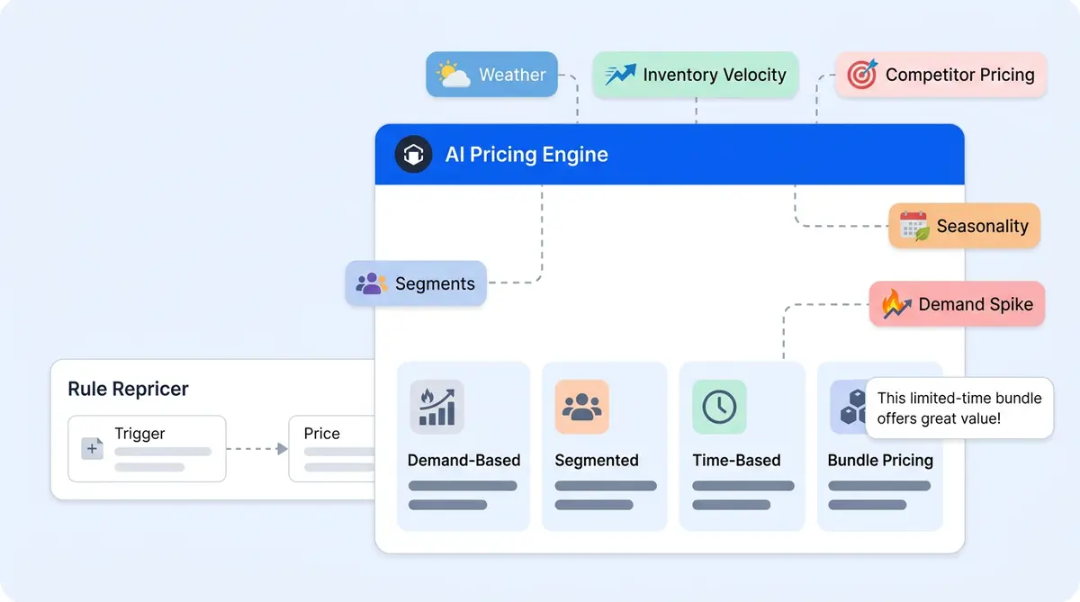 AI dynamic pricing for ecommerce dashboard showing real-time price optimization