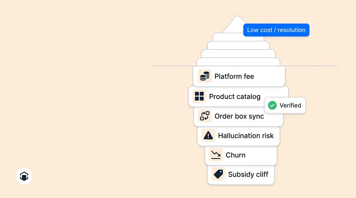AI customer service cost breakdown showing hidden TCO layers for ecommerce brands