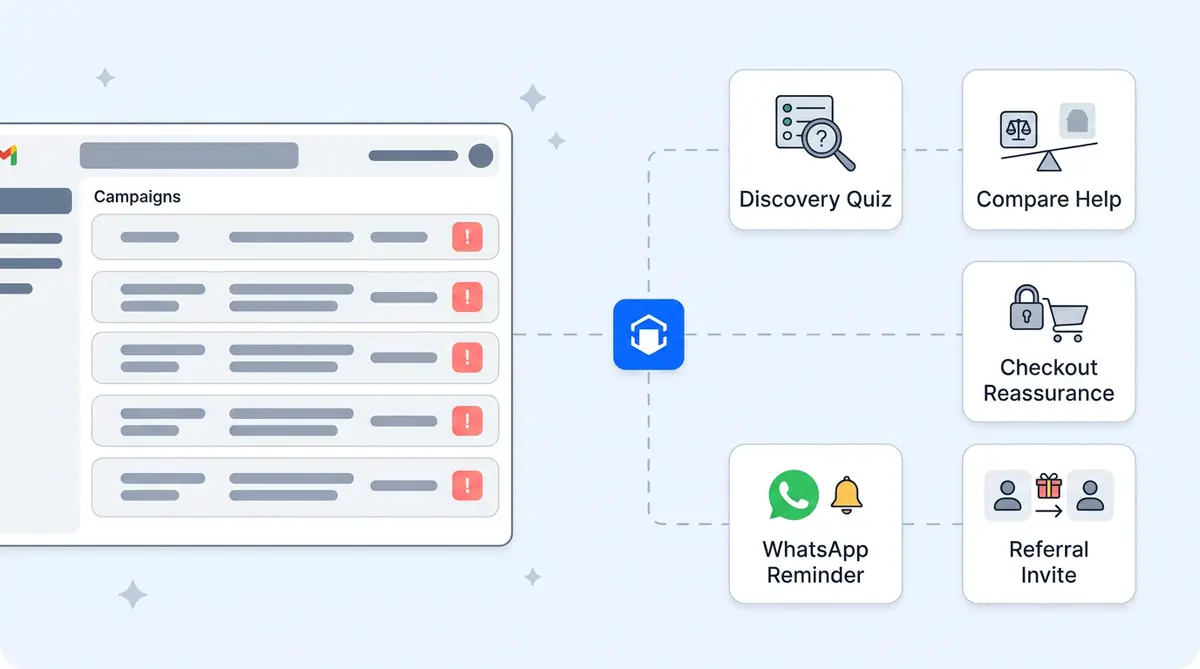 AI lifecycle marketing ecommerce chatbot matching campaigns to customer stages