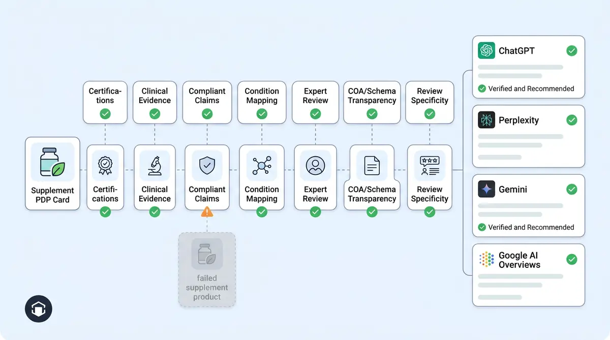 Health supplement passing seven YMYL trust checks before earning AI search recommendations