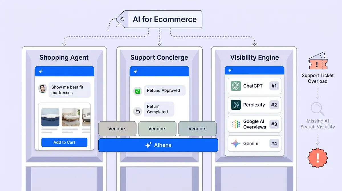 3-bucket framework for evaluating AI ecommerce vendors across shopping, support, and visibility