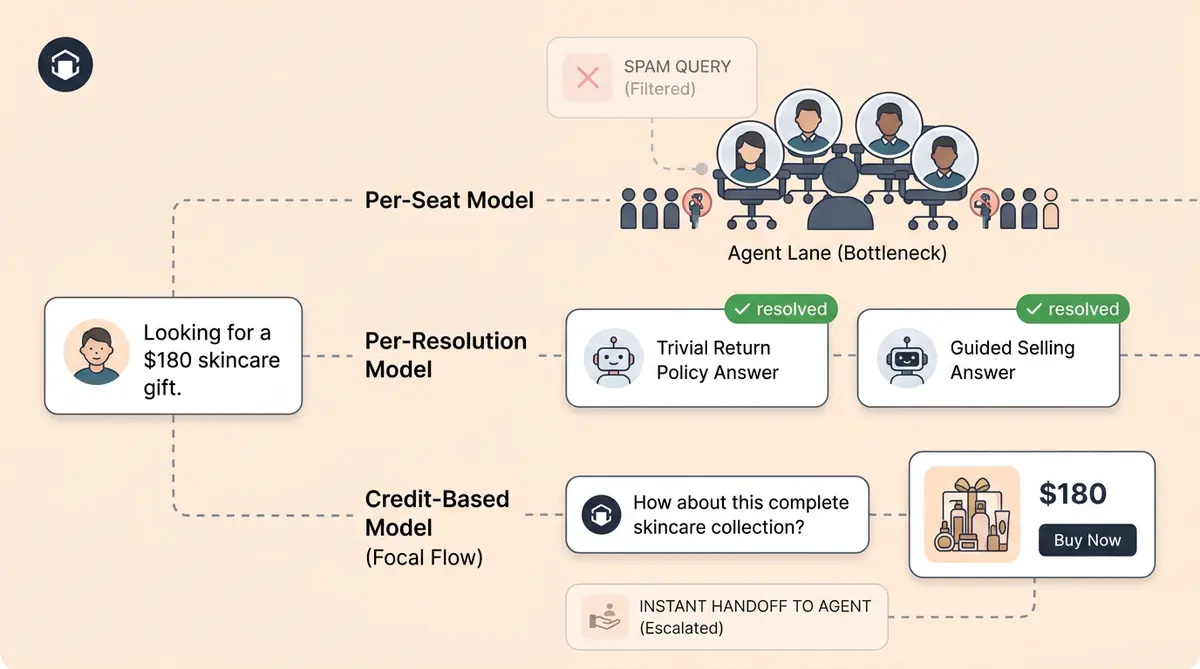 Comparison of AI pricing models showing per-seat, per-resolution, and credit-based pricing incentive alignment for ecommerce