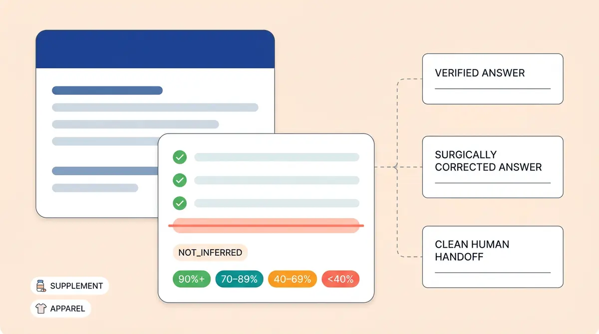 AI uncertainty threshold ecommerce chatbot faithfulness scoring diagram