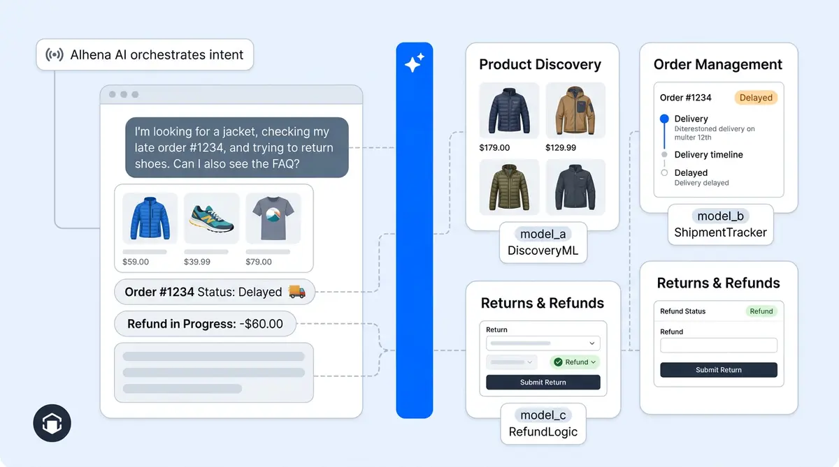 Multi-model multi-agent AI architecture for ecommerce showing specialized agents and model routing
