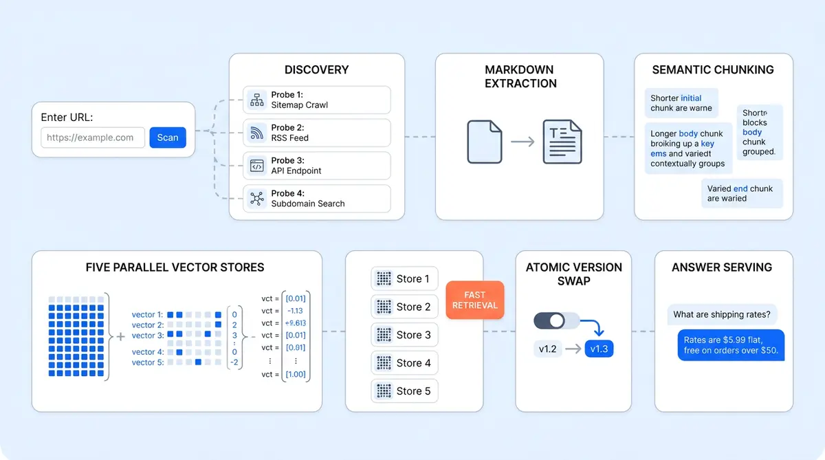 Alhena AI RAG pipeline architecture diagram showing the six stages from URL to answer