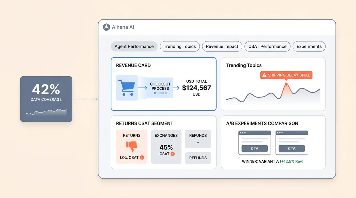 Alhena AI ecommerce analytics dashboard showing revenue attribution, CSAT performance, and trending topics metrics