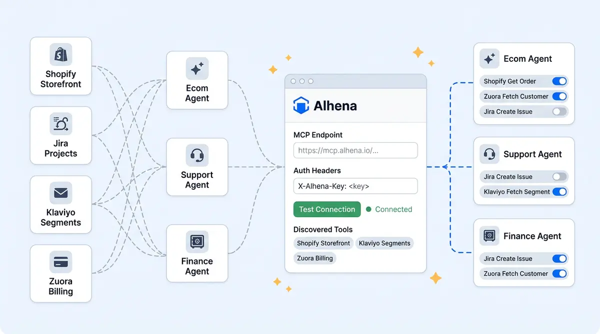 Alhena AI MCP integration flow connecting multiple ecommerce backends to scoped AI agents via one protocol