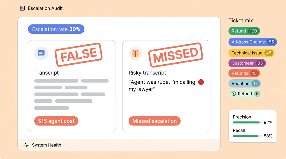 AI escalation rate optimization dashboard showing false and missed escalation metrics for ecommerce support